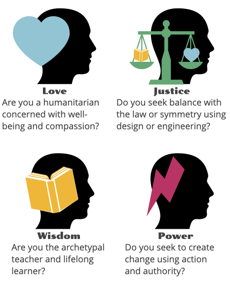 the 4 Life Themes